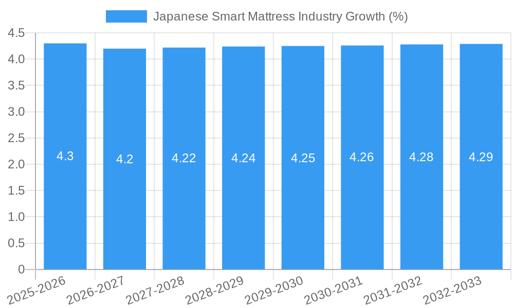 Japanese Smart Mattress Industry Growth