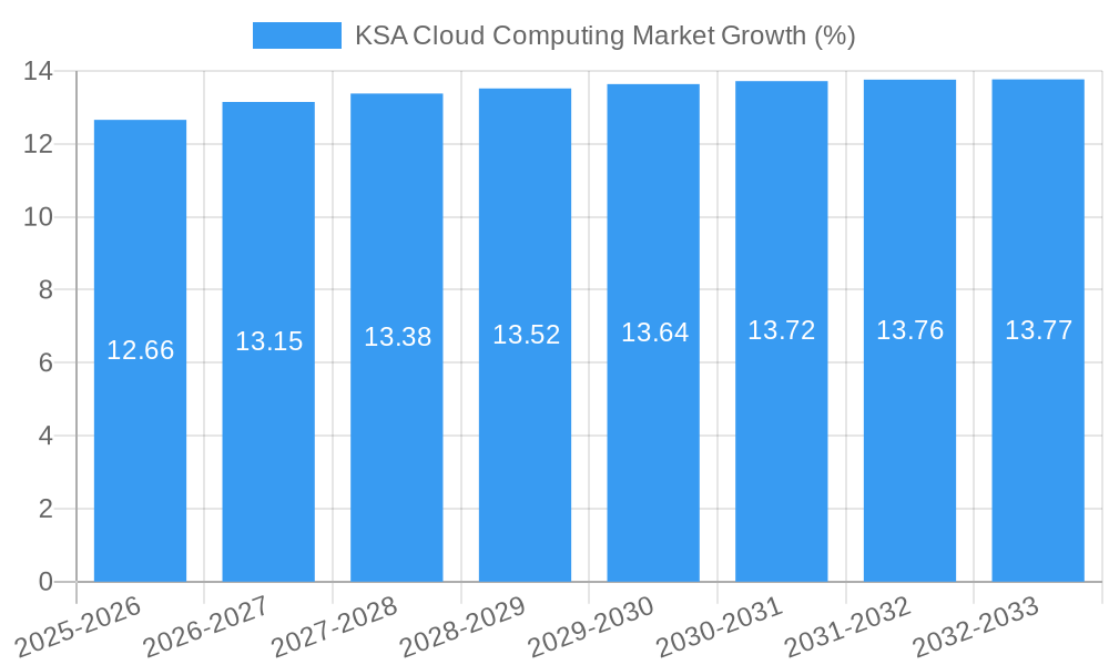 KSA Cloud Computing Market Growth