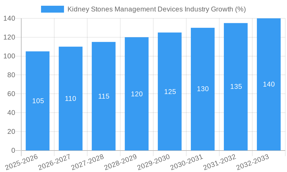 Kidney Stones Management Devices Industry Growth