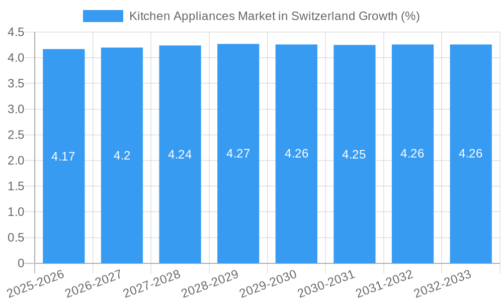 Kitchen Appliances Market in Switzerland Growth