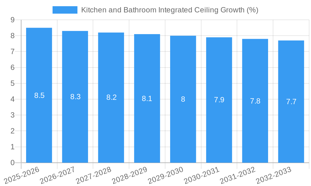 Kitchen and Bathroom Integrated Ceiling Growth
