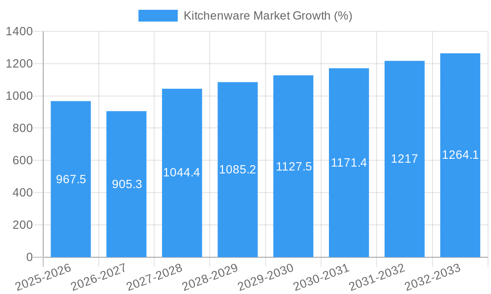Kitchenware Market Growth