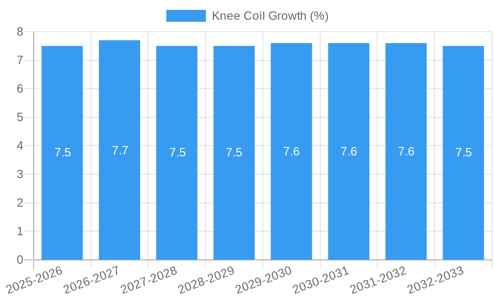 Knee Coil Growth