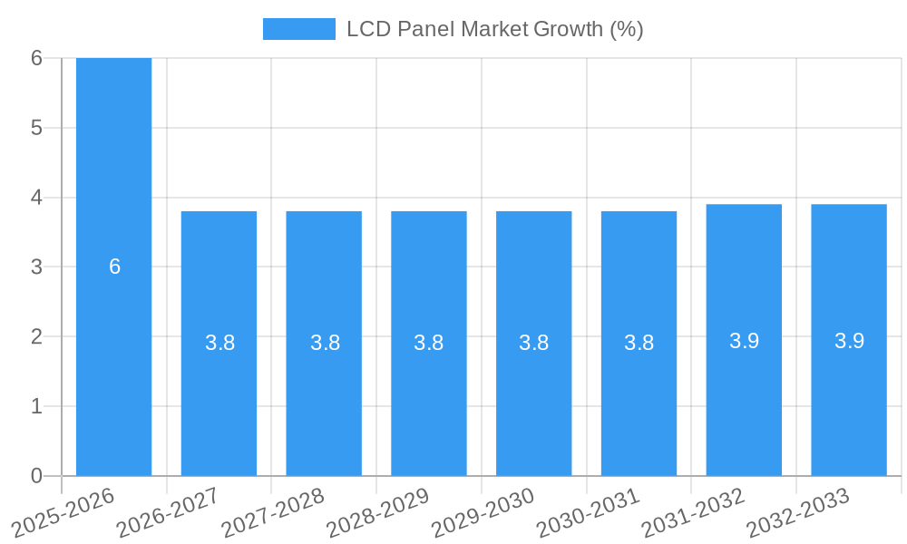 LCD Panel Market Growth