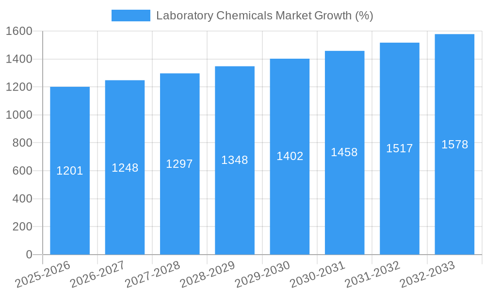 Laboratory Chemicals Market Growth
