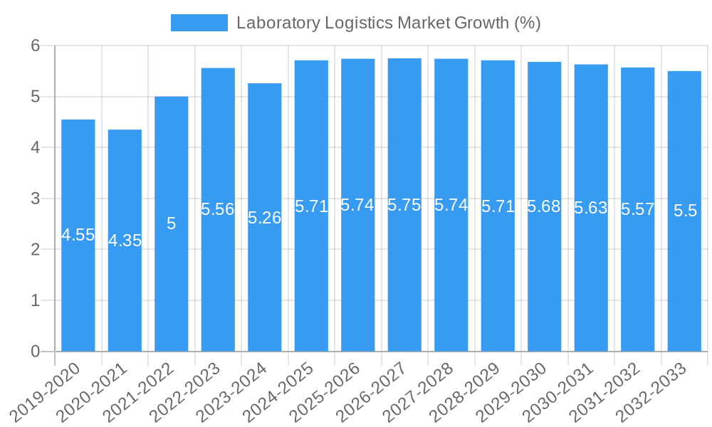 Laboratory Logistics Market Growth