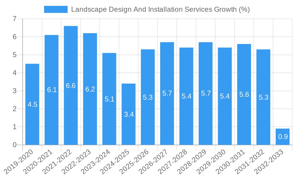 Landscape Design And Installation Services Growth