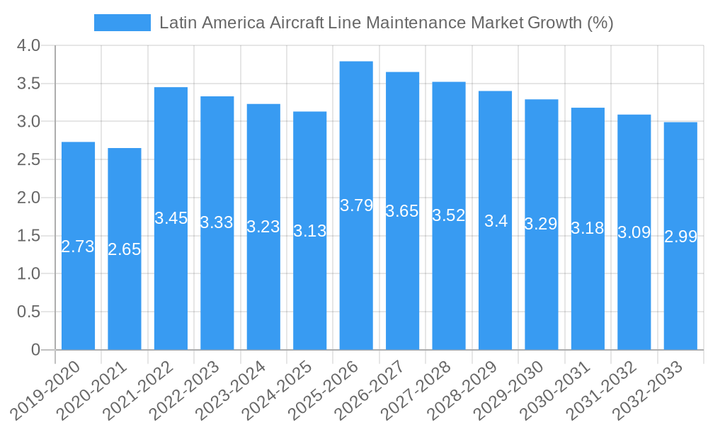 Latin America Aircraft Line Maintenance Market Growth