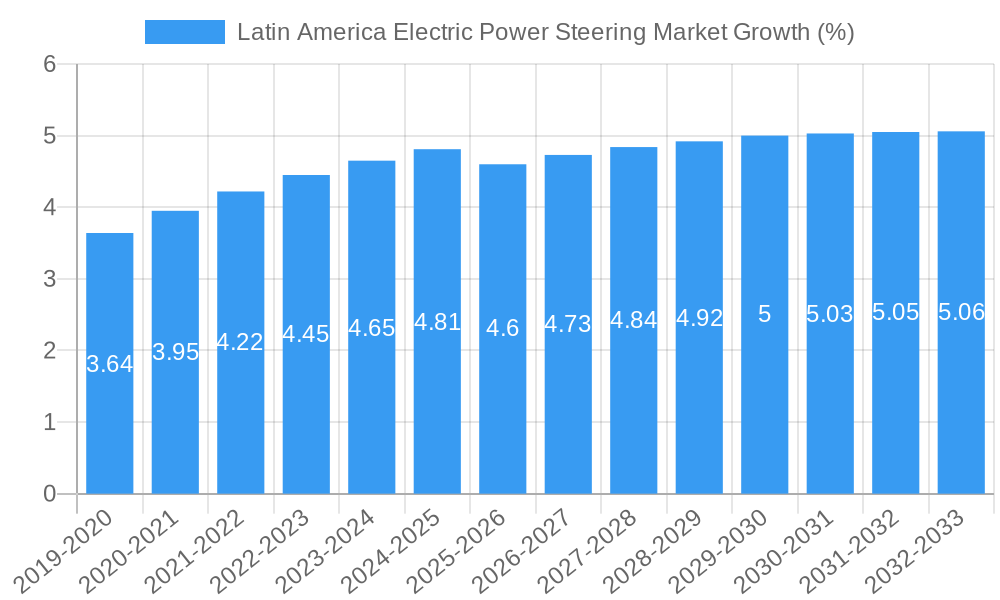 Latin America Electric Power Steering Market Growth