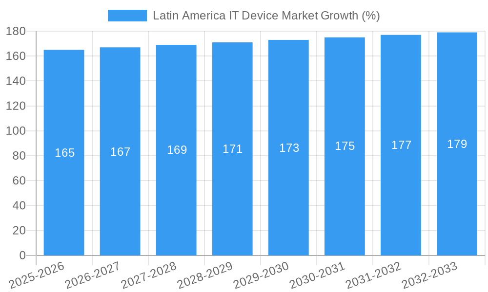 Latin America IT Device Market Growth