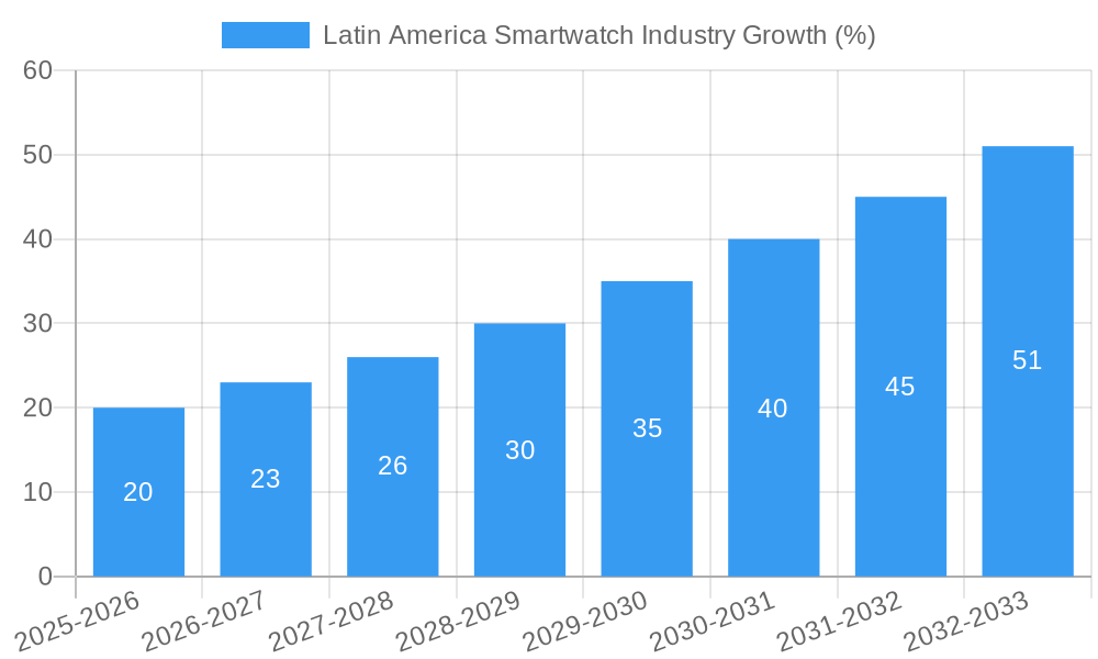 Latin America Smartwatch Industry Growth