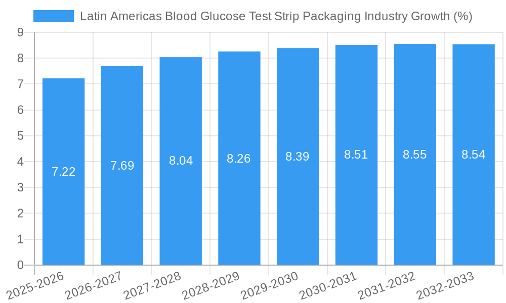 Latin Americas Blood Glucose Test Strip Packaging Industry Growth