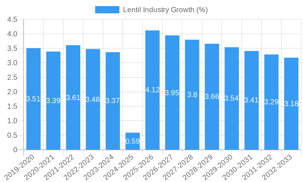 Lentil Industry Growth