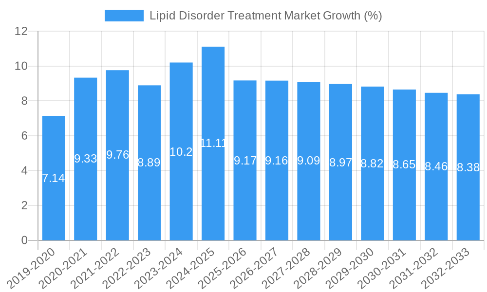 Lipid Disorder Treatment Market Growth