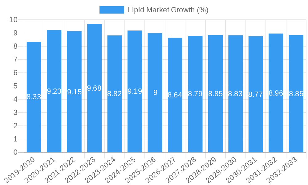 Lipid Market Growth