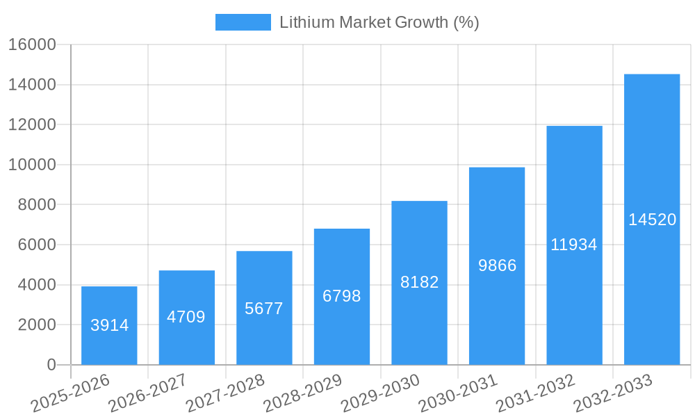 Lithium Market Growth