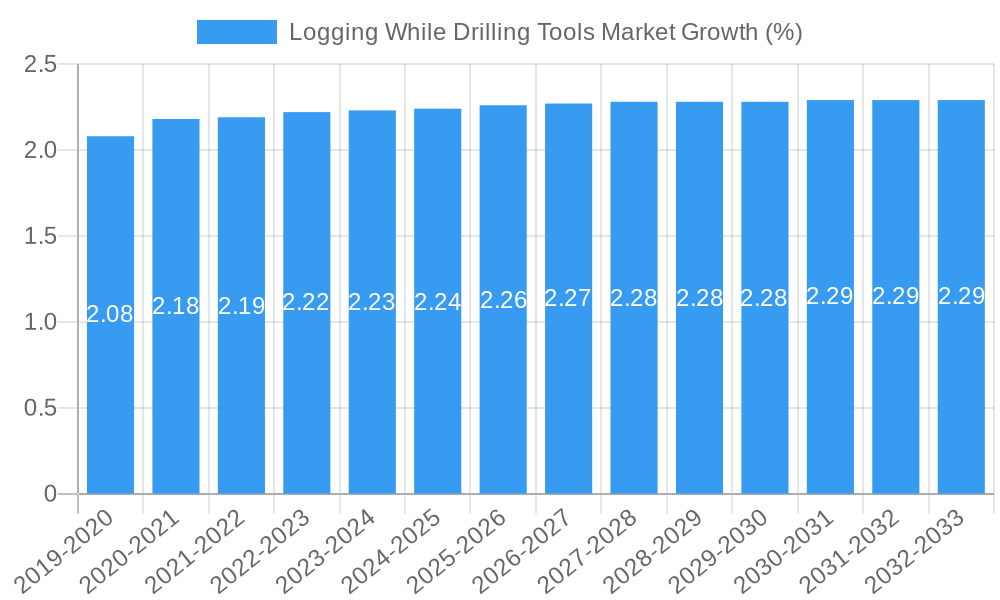 Logging While Drilling Tools Market Growth