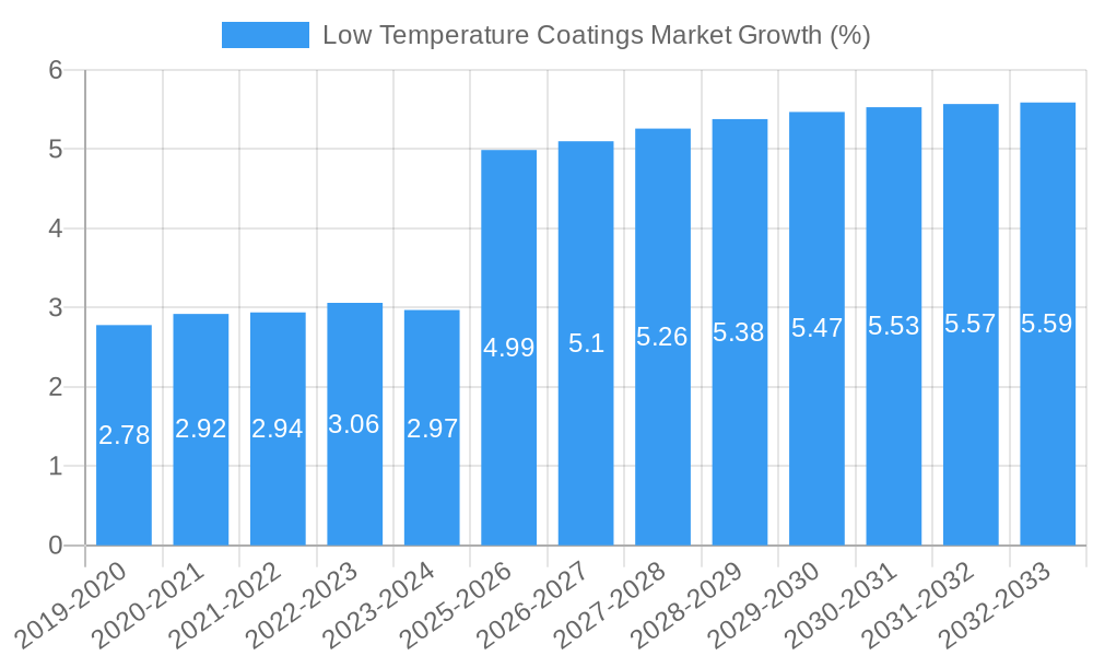 Low Temperature Coatings Market Growth