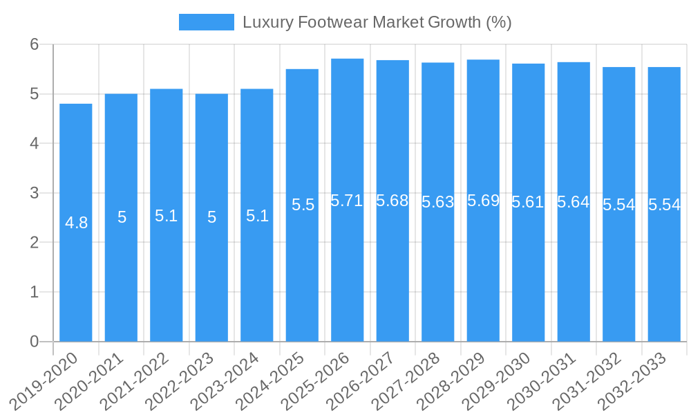 Luxury Footwear Market Growth
