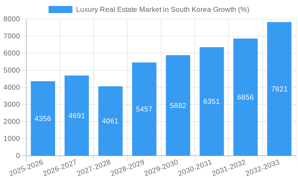 Luxury Real Estate Market in South Korea Growth