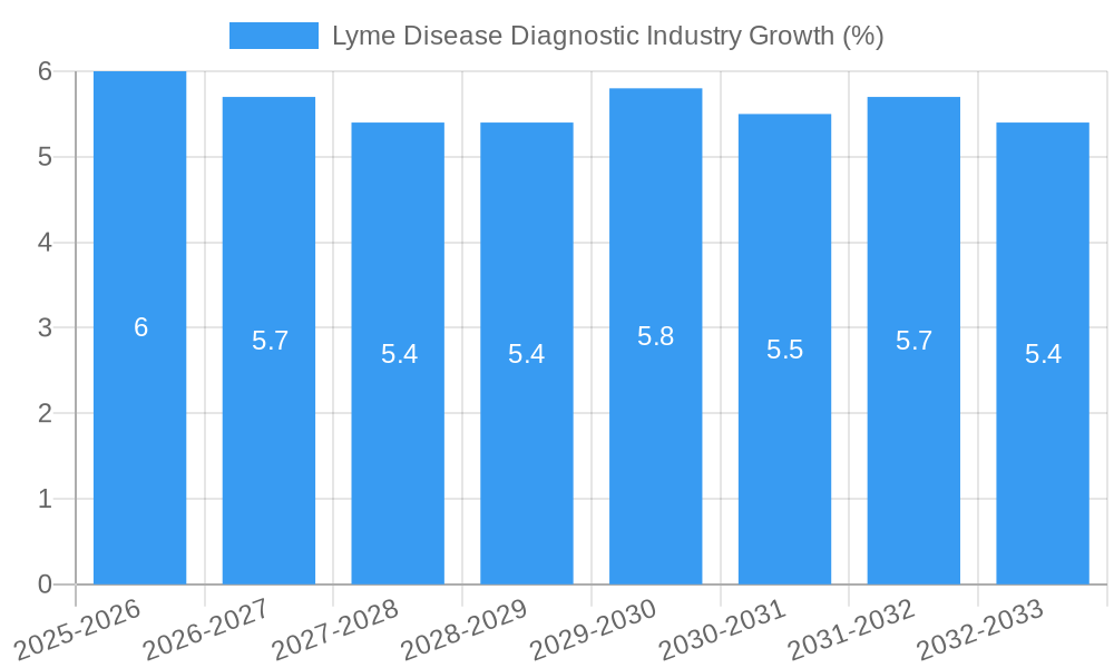 Lyme Disease Diagnostic Industry Growth