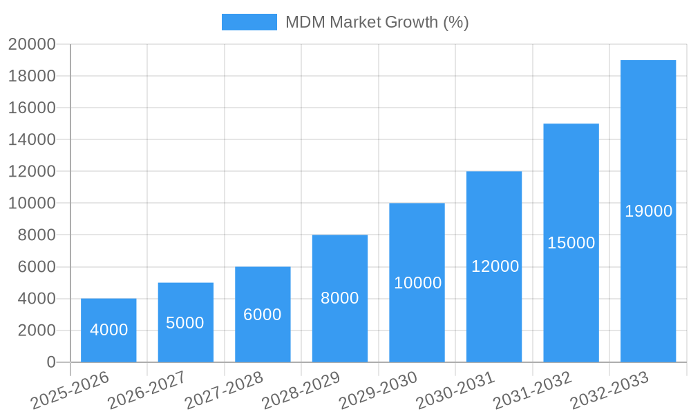 MDM Market Growth
