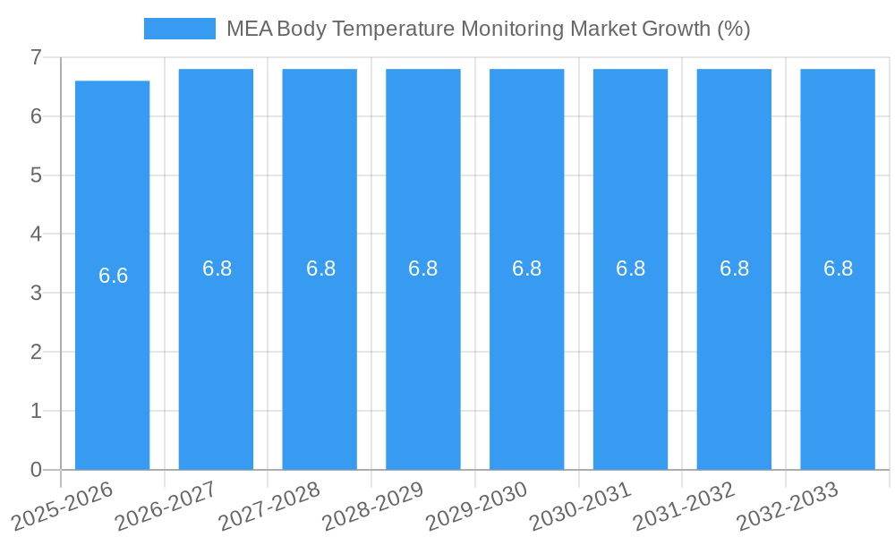 MEA Body Temperature Monitoring Market Growth