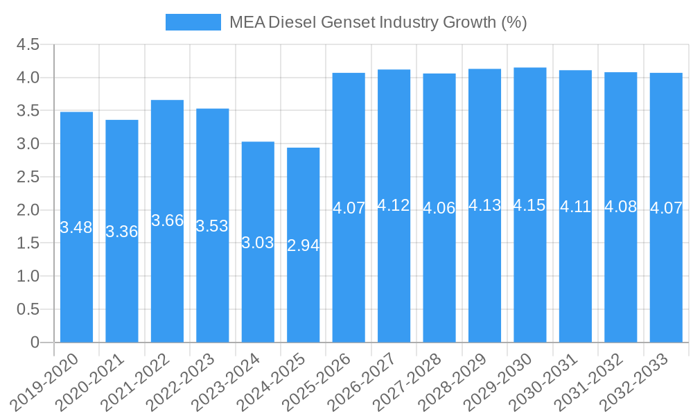 MEA Diesel Genset Industry Growth