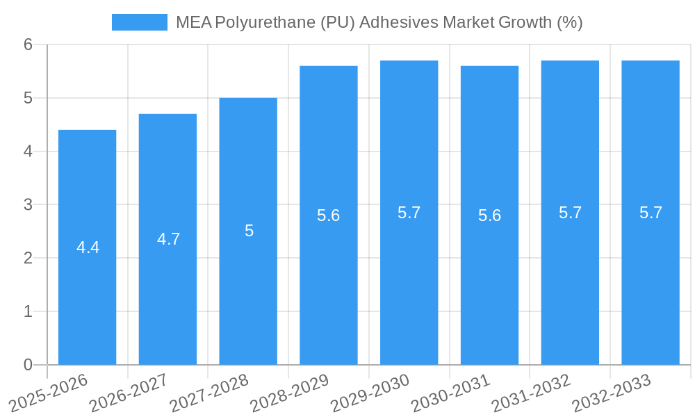 MEA Polyurethane (PU) Adhesives Market Growth