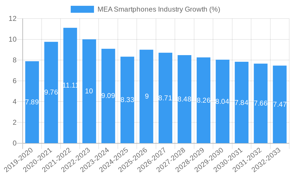 MEA Smartphones Industry Growth