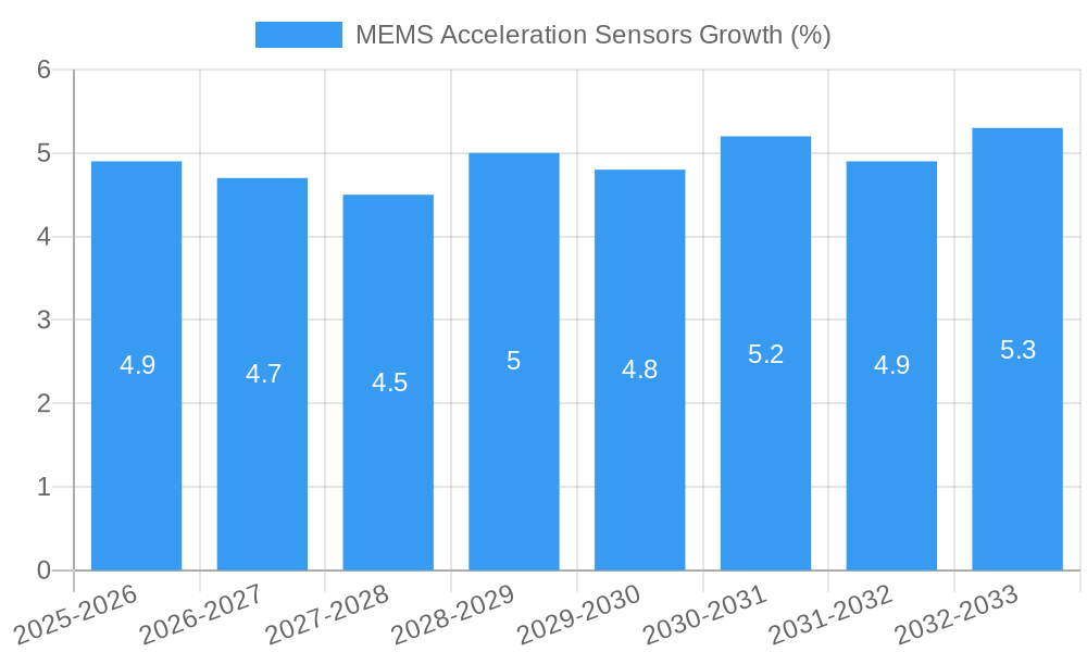MEMS Acceleration Sensors Growth