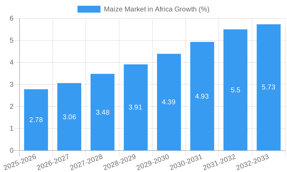Maize Market in Africa Growth
