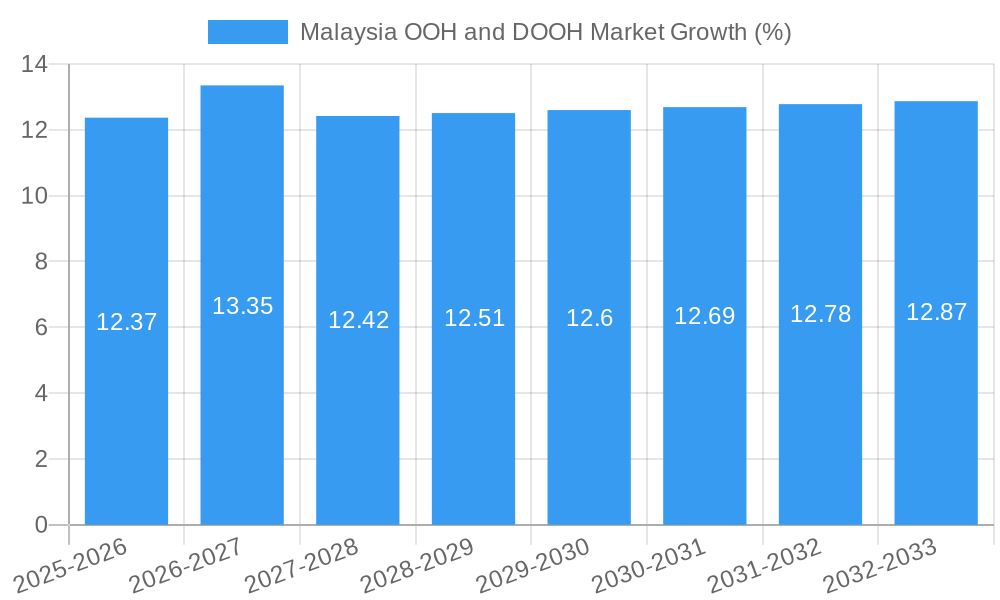 Malaysia OOH and DOOH Market Growth