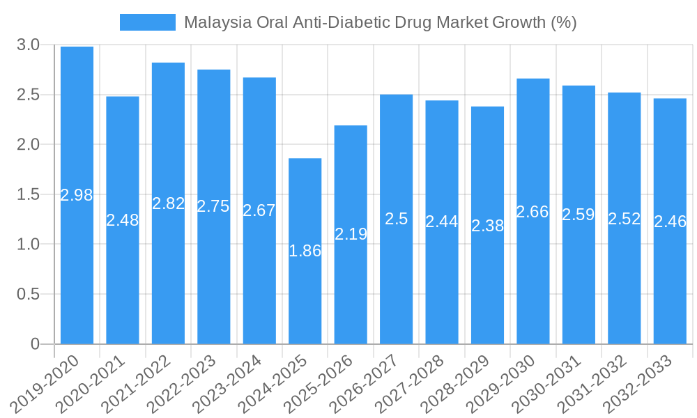 Malaysia Oral Anti-Diabetic Drug Market Growth