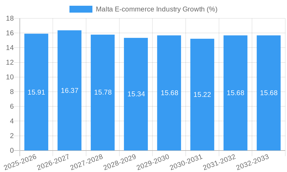 Malta E-commerce Industry Growth
