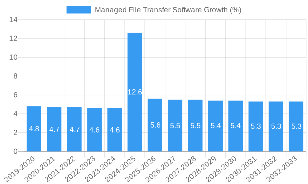 Managed File Transfer Software Growth