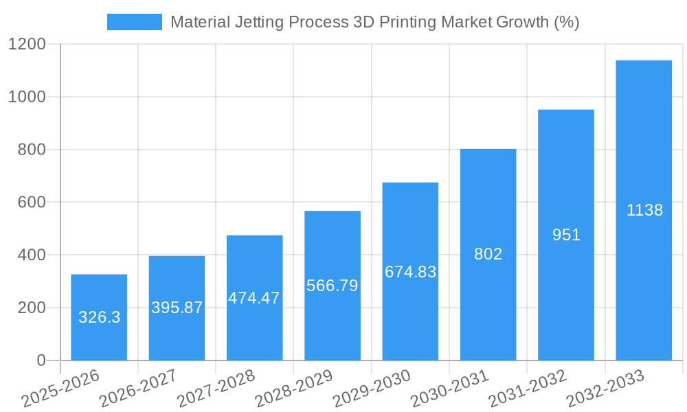 Material Jetting Process 3D Printing Market Growth