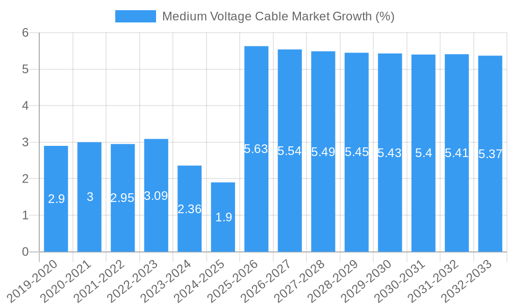 Medium Voltage Cable Market Growth