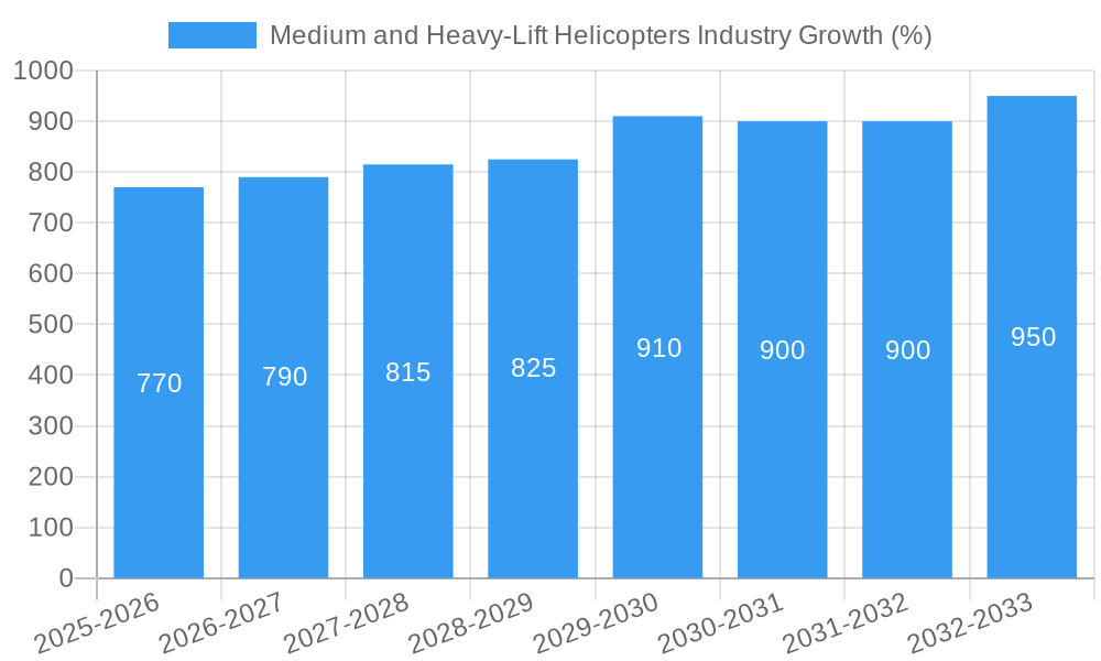 Medium and Heavy-Lift Helicopters Industry Growth