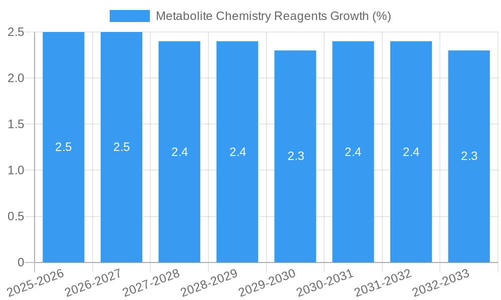 Metabolite Chemistry Reagents Growth