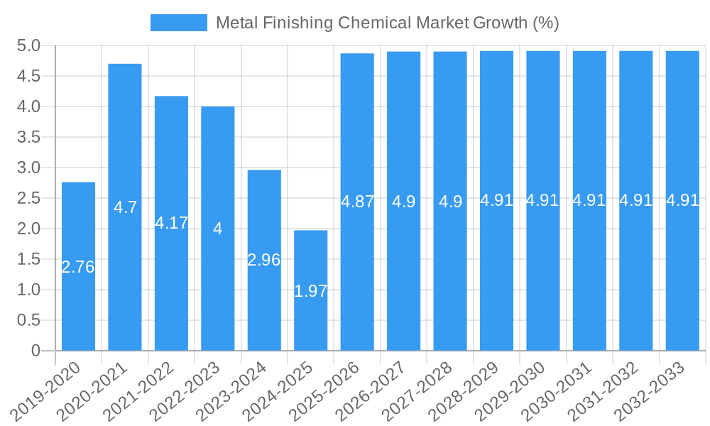 Metal Finishing Chemical Market Growth