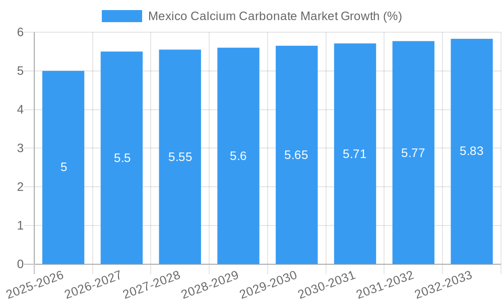 Mexico Calcium Carbonate Market Growth