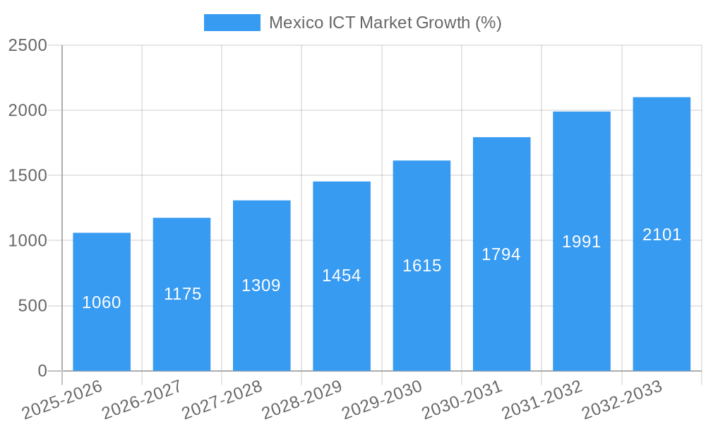 Mexico ICT Market Growth
