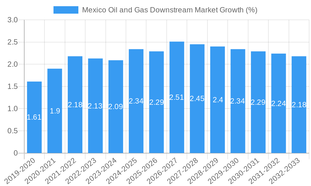 Mexico Oil and Gas Downstream Market Growth