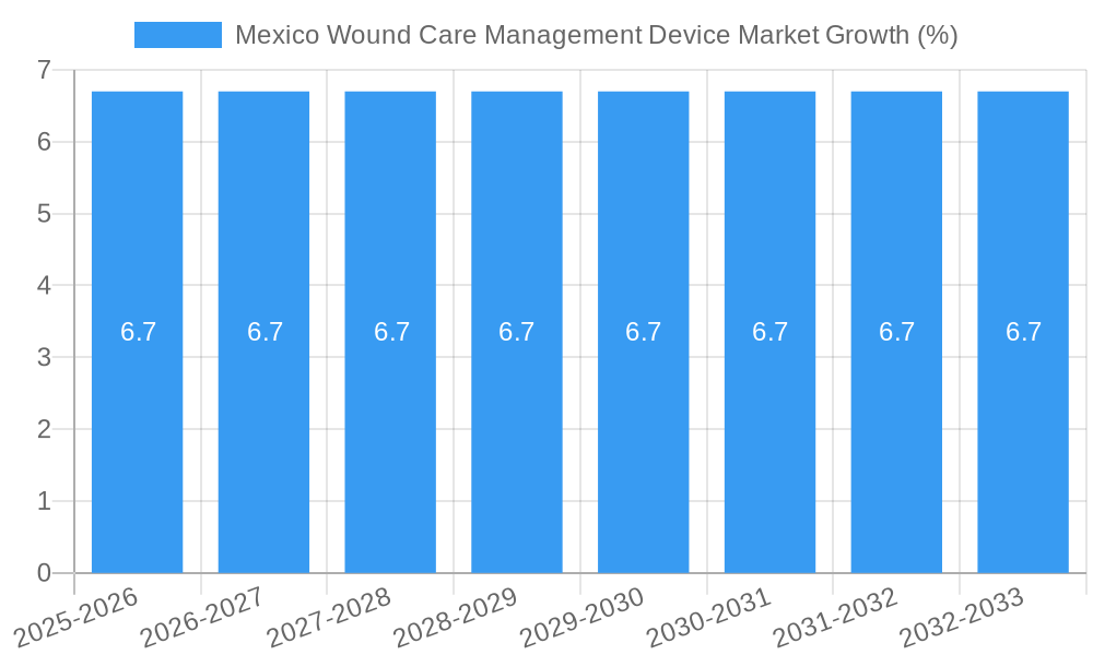Mexico Wound Care Management Device Market Growth
