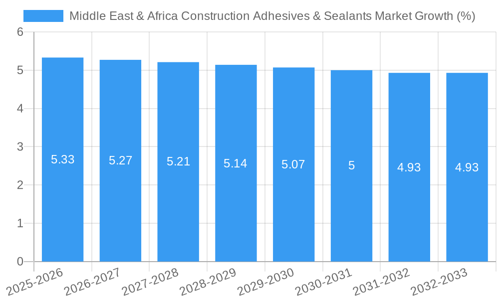 Middle East & Africa Construction Adhesives & Sealants Market Growth