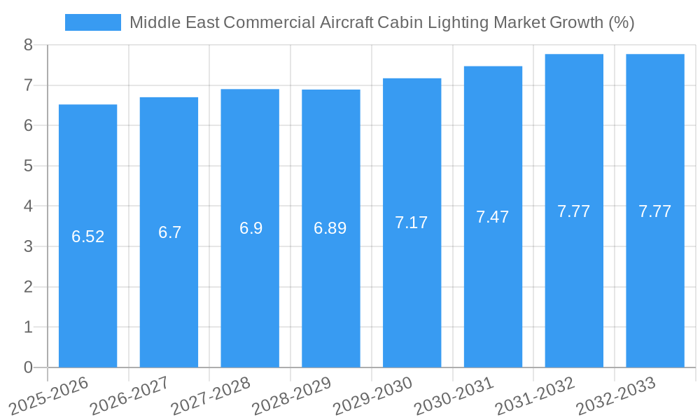 Middle East Commercial Aircraft Cabin Lighting Market Growth