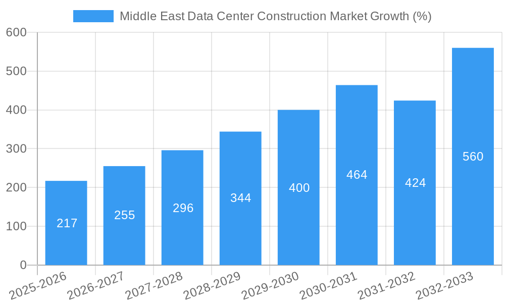 Middle East Data Center Construction Market Growth