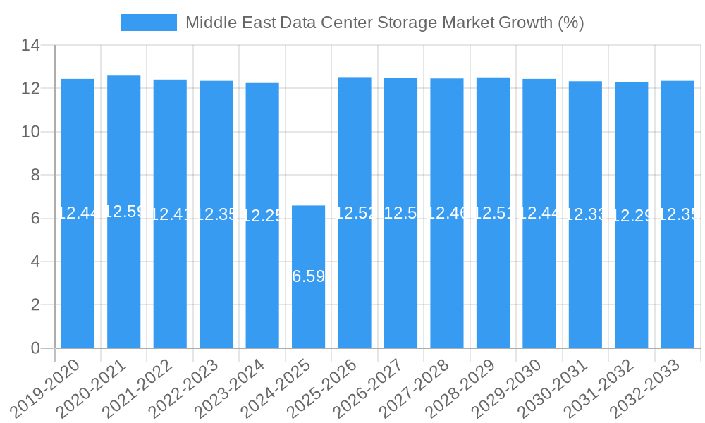 Middle East Data Center Storage Market Growth