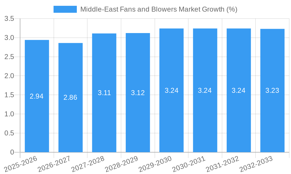 Middle-East Fans and Blowers Market Growth